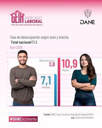 La brecha de género en el desempleo se redujo a 3,8 puntos, con una tasa de desocupación femenina de 10,9% frente al 7,1% de los hombres - crédito Dane