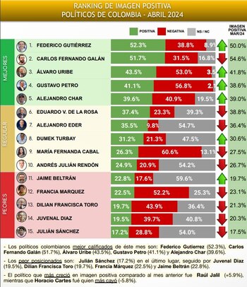 Además de Gustavo Petro aparecieron