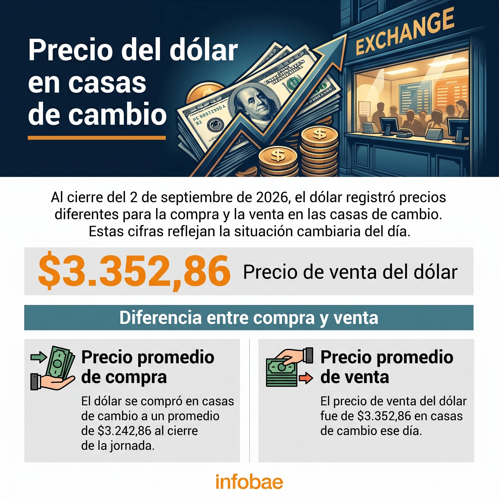 Al cierre de la jornada del 2 de septiembre de 2026, el precio promedio de compra de dólar en las casas de cambio era de $3.242,86, mientras que el de venta se ubicaba en $3.352,86 - crédito Infobae Colombia