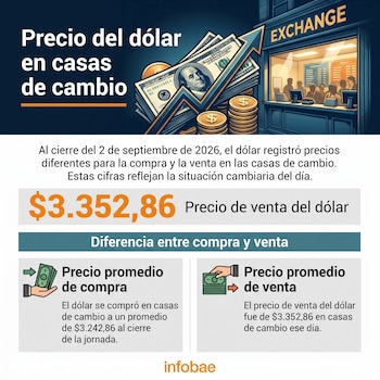 Al cierre de la jornada del 2 de septiembre de 2026, el precio promedio de compra de dólar en las casas de cambio era de $3.242,86, mientras que el de venta se ubicaba en $3.352,86 - crédito Infobae Colombia