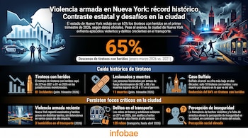 Um infográfico gráfico que mostra o declínio da violência armada no estado de Nova York, com imagens de um policial, uma cidade e um trem.