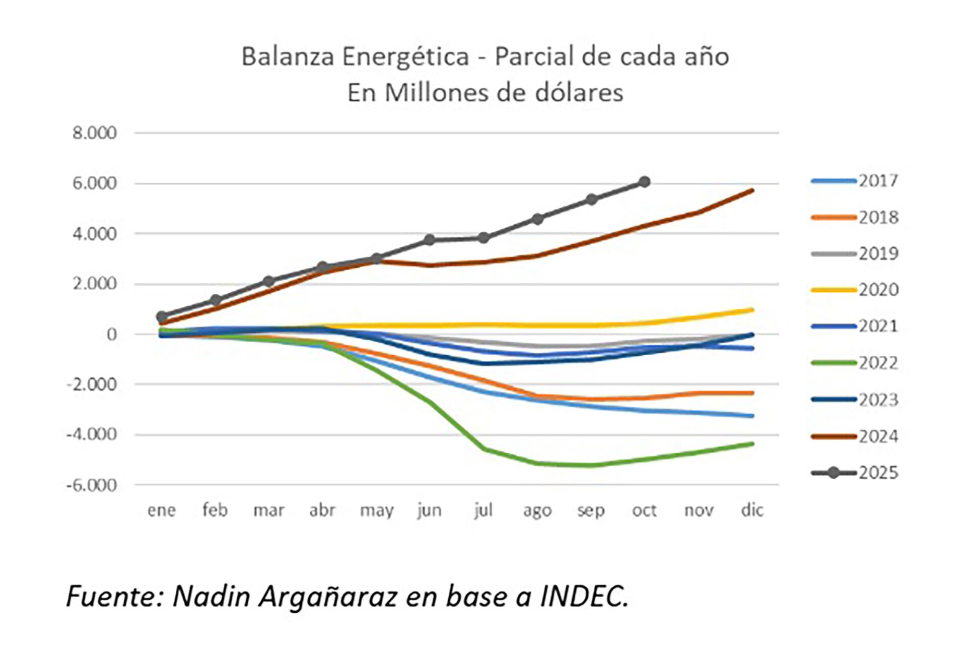 El saldo positivo acumulado es el más alto en décadas