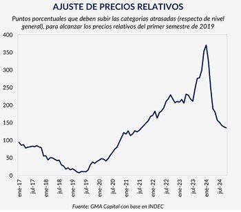 Hay precios regulados que aún