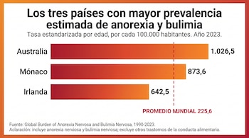 Gráfico de barras horizontales con tasas de anorexia y bulimia para Australia, Mónaco e Irlanda, y una línea que indica el promedio mundial.