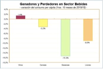 Según la consultora IES, hasta