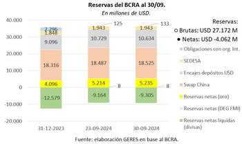 Si se descuentan los depósitos