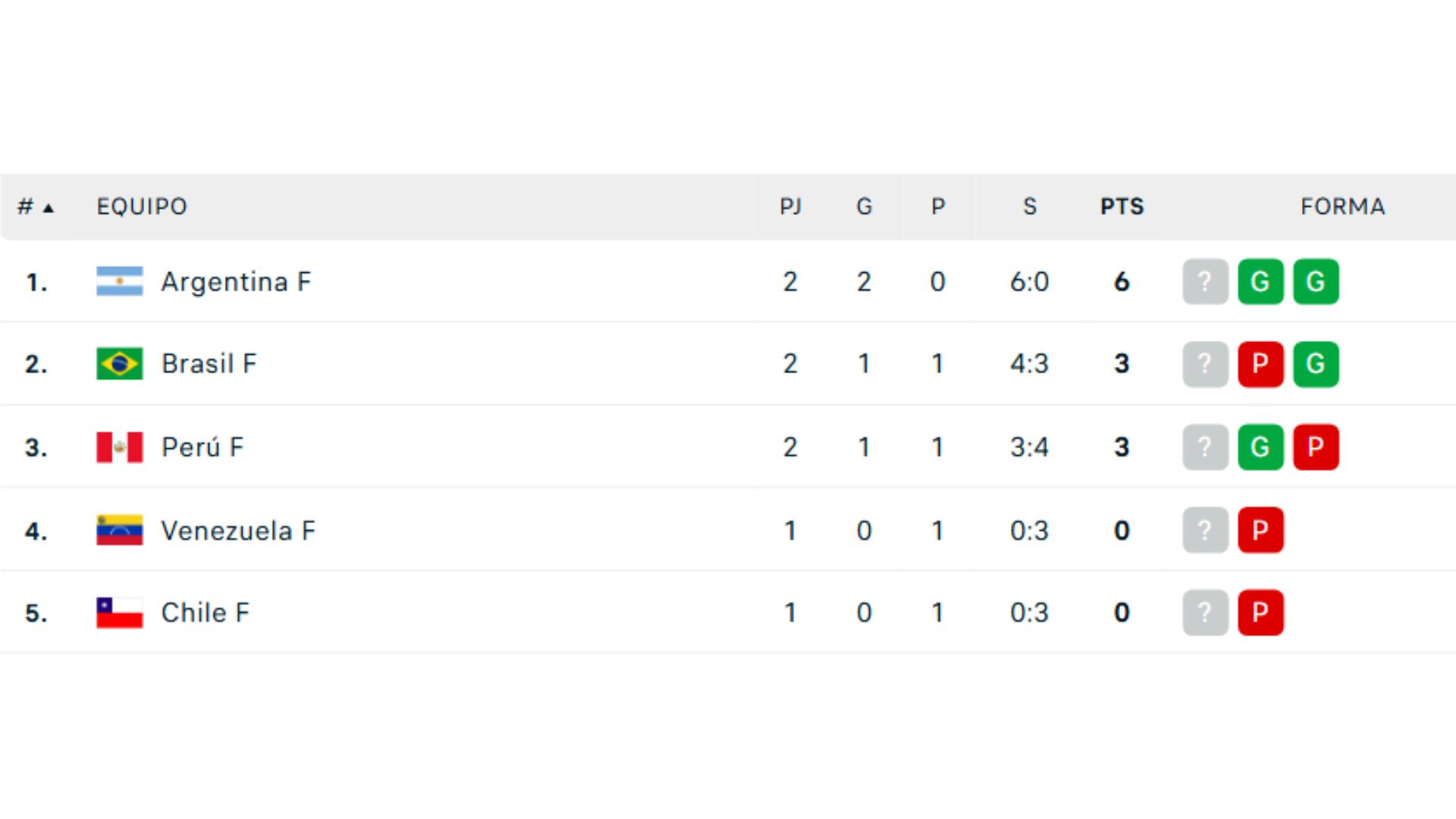 Tabla de posiciones de la Copa América de Vóley 2025. Crédito: Flashcore