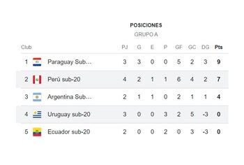 Tabla de posiciones del Grupo