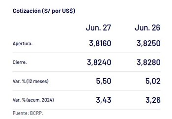 Captura del BCR con precio del dólar del 27 de junio en Perú