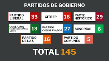 Posición de partidos políticos en