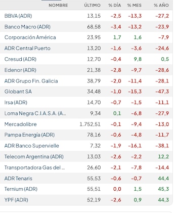 Fuente: Rava Bursátil-precios en dólares.