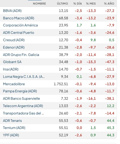 Acciones locales en Wall Street (Rava Bursátil-precios en dólares)
