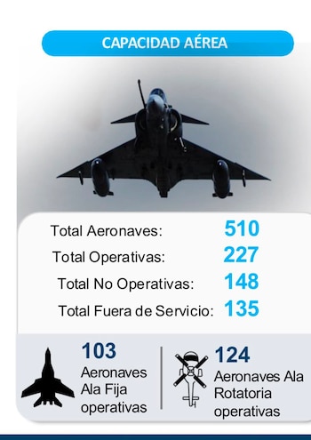 La Fuerza Pública tiene 620 aeronaves en inventario y la mitad no está disponible para operar - crédito @ricarospina/X