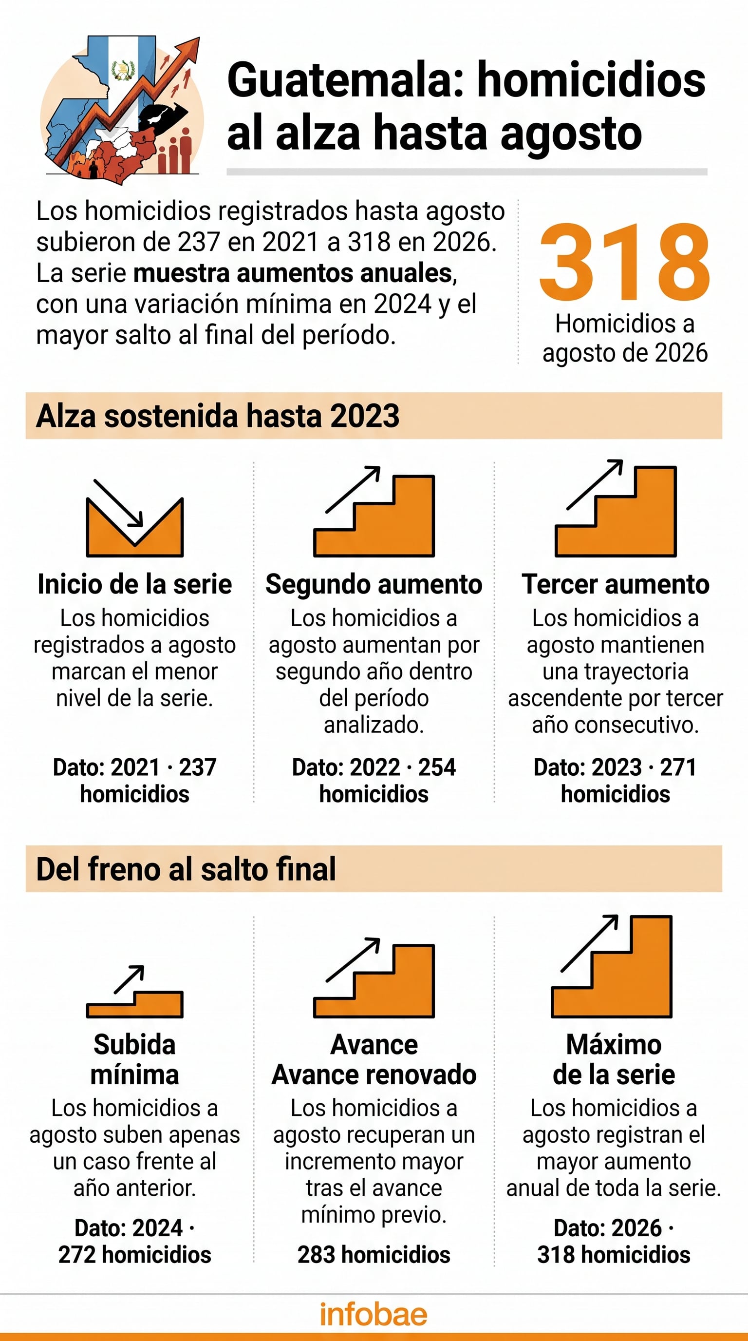 Un informe de Pladeic y Mingob indica que los homicidios en Guatemala aumentaron de 237 en 2021 a 318 en 2026. (Imagen Ilustrativa Infobae)