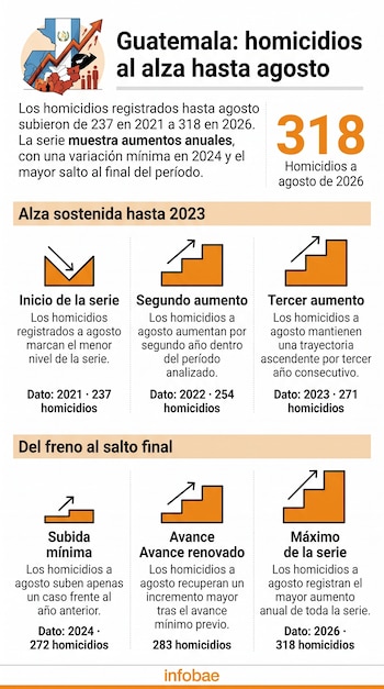 Infografía sobre homicidios en Guatemala entre 2021 y 2026 con un mapa del país, cifras anuales e íconos de gráfico escalonado.