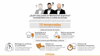 Infografía sobre MasterChef Argentina. Muestra siluetas de tres hombres con signos de interrogación sobre sus cabezas. El central lleva barba y gafas, el de la derecha es calvo.