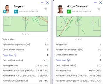 La comparación de las estadísticas de Neymar y Jorge Carrascal, con Santos y Flamengo respectivamente en el partido - crédito Sofascore