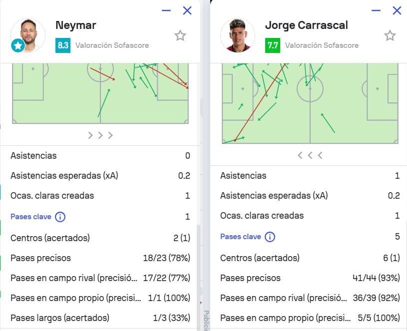 La comparación de las estadísticas de Neymar y Jorge Carrascal, con Santos y Flamengo respectivamente en el partido - crédito Sofascore