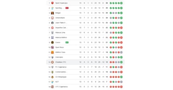 Así marcha la tabla de posiciones del Torneo Clausura con el triunfo momentáneo de Cusco FC sobre Sporting Cristal.