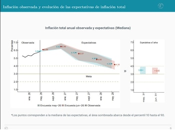 La inflación anual de Colombia seguiría lejos de la meta del Banco de la República (3%) - crédito Banco de la República