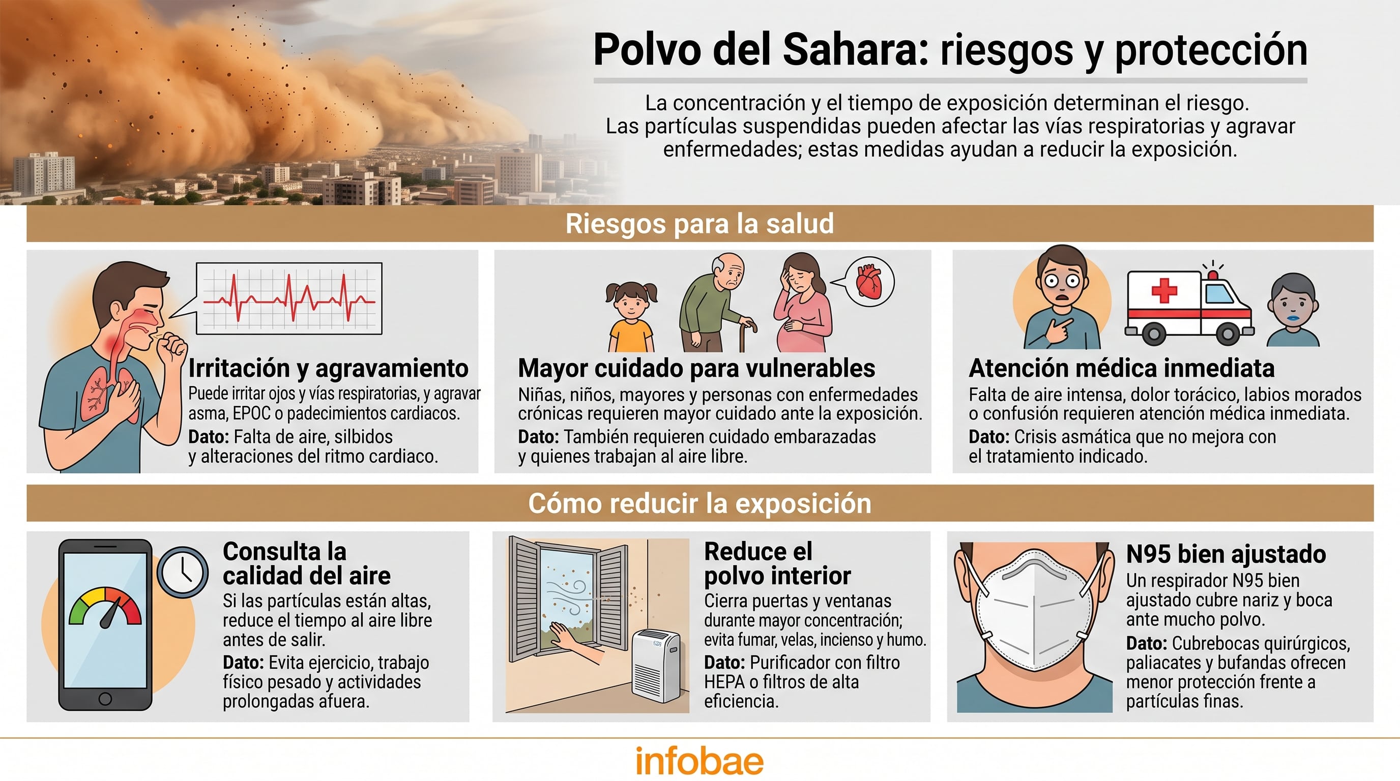 Una infografía de Infobae detalla las afecciones respiratorias y las medidas de protección recomendadas para reducir la exposición al polvo del Sahara. (Imagen Ilustrativa Infobae)