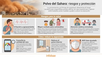 Infografía sobre polvo del Sahara con vista de ciudad en calima, iconos de salud, teléfono, respirador N95 y la marca Infobae.