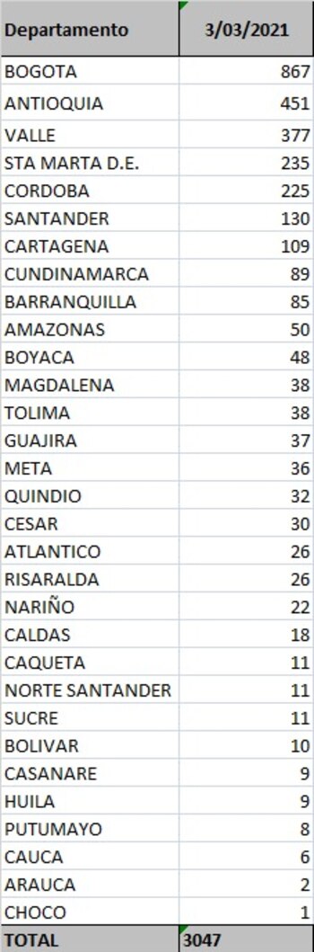 casos coronavirus 3 de 03 ciudades