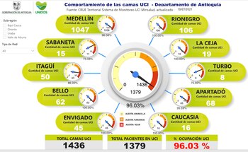 Reporte de ocupación UCI en