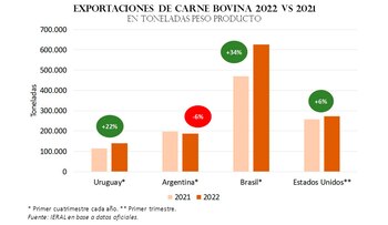 exportaciones-carne SF