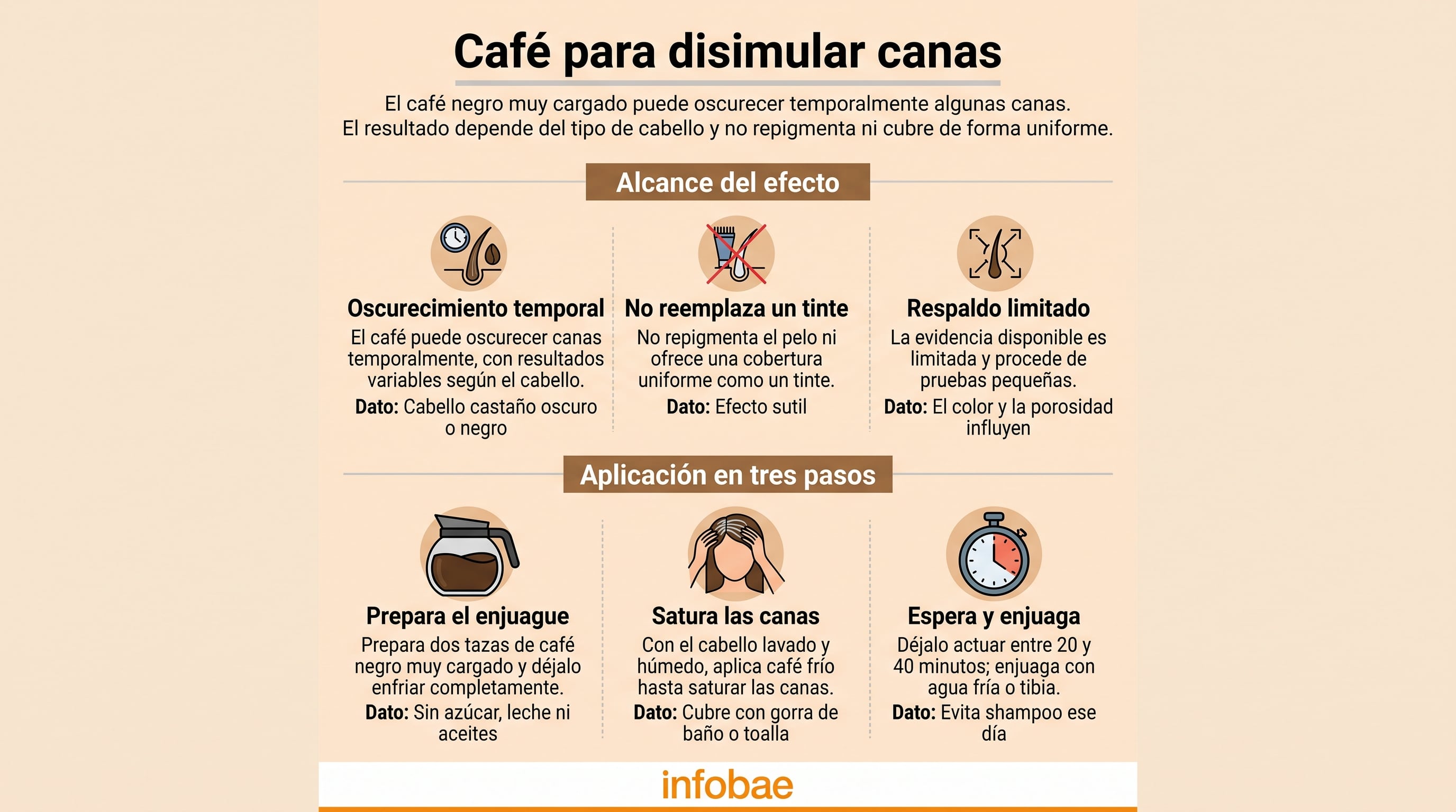 Una infografía de Infobae explica los efectos temporales del café para disimular las canas y detalla el procedimiento para su aplicación. (Imagen Ilustrativa Infobae)