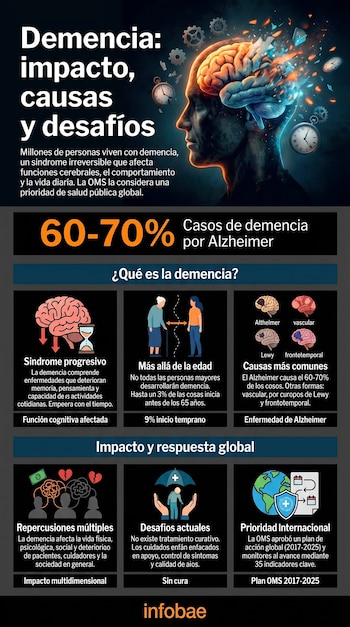 Infografía sobre demencia con una cabeza humana y cerebro brillante que se desintegra, rodeada de relojes y engranajes, explicando su impacto, causas y desafíos.