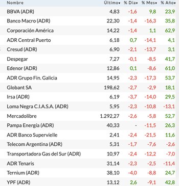 Fuente: Rava Bursátil-precios en dólares.