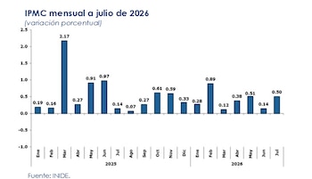 El Índice de Precios de Materiales de Construcción subió 0,5% en julio, una de las mayores variaciones mensuales registradas en Nicaragua durante 2026 (Cortesía: INIDE).