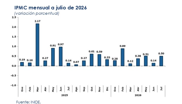 El Índice de Precios de Materiales de Construcción subió 0,5% en julio, una de las mayores variaciones mensuales registradas en Nicaragua durante 2026 (Cortesía: INIDE).