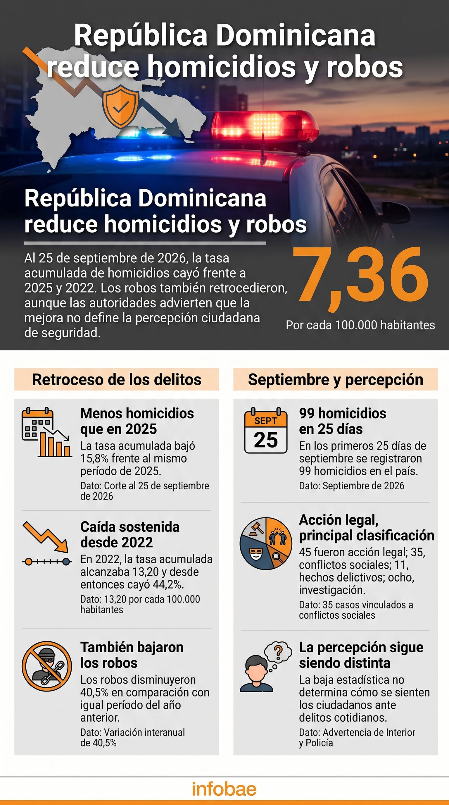 Una infografía detalla la reducción de la tasa de homicidios a 7,36 por cada 100.000 habitantes y el descenso de los robos en República Dominicana hasta septiembre de 2026. (Imagen Ilustrativa Infobae)