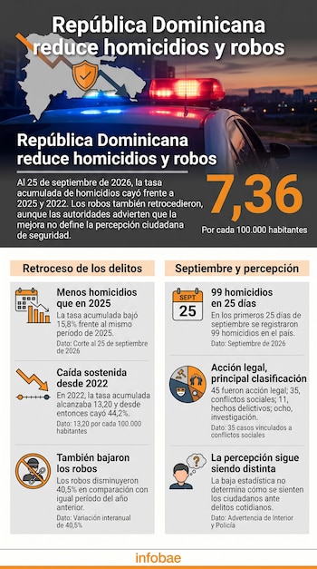 Infografía con el mapa de República Dominicana, un vehículo policial con luces encendidas, el número 7,36 e íconos descriptivos sobre delitos.