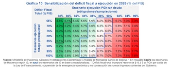El déficit fiscal superaría 6,0% del PIB en 2026. Según el Banco de Bogotá, si bien la posición fiscal es, en el margen, mejor que en 2025, no deja de ser desafiante - crédito Banco de Bogotá