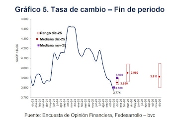 Analistas de mercado ven que