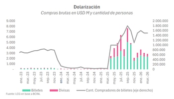 Gráfico de barras y líneas sobre dolarización, mostrando compras brutas de dólares (billetes y divisas) y cantidad de compradores de enero 2023 a marzo 2026