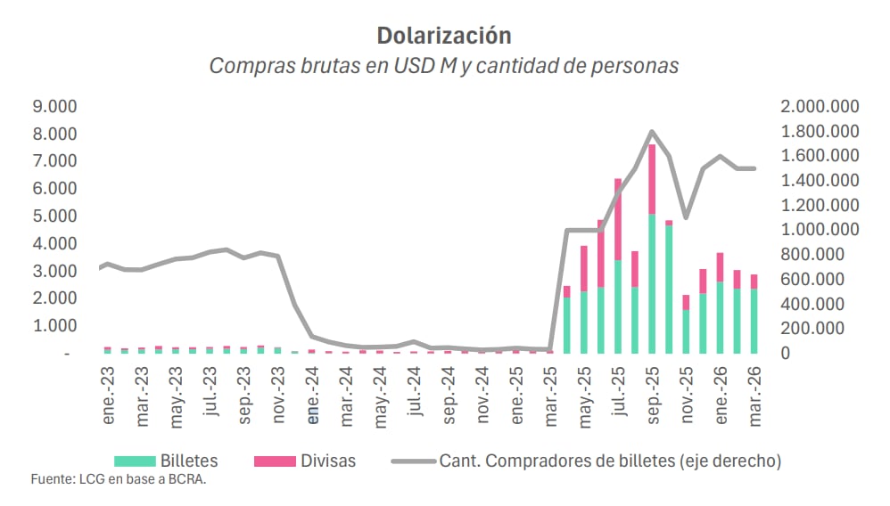 Las compras de dólares para atesoramiento, aunque siguen altas, se redujeron en marzo de 2026 en comparación con octubre y noviembre del año pasado, según muestra el gráfico