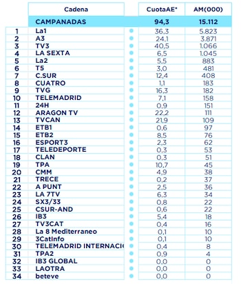 Ránking de audiencias entre las