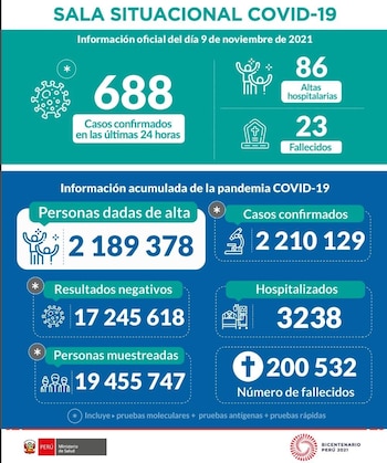 Sala situacional de COVID-19 en Perú hasta el 9 de noviembre.