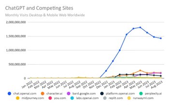 El chatbot sigue siendo el más usado en el mundo, aunque con mejor cantidad de usuarios. (Analisisweb)