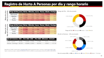 La madrugada concentró el 28,34% de los hurtos a personas en Bogotá y fue la franja horaria con más casos en el semestre - crédito Boletín mensual de indicadores de seguridad/Secretaría de Seguridad