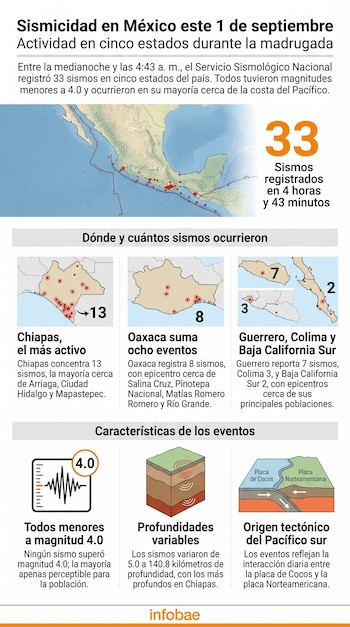 Infografía con mapas de México y gráficos que detallan 33 sismos en Chiapas, Oaxaca, Guerrero, Colima y Baja California Sur.