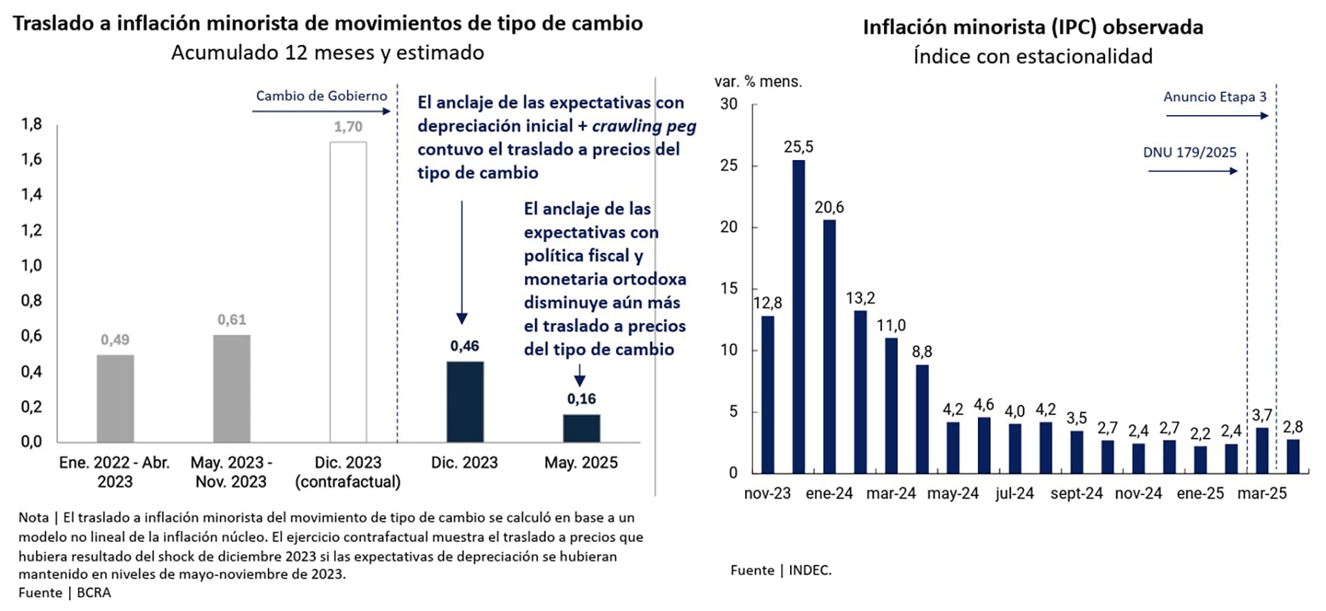 El BCRA calculó que el traslado a precios de los últimos movimientos cambiarios fue el más bajo en años (Fuente: BCRA)