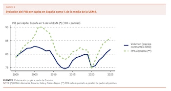 Evolución del PIB per cápita en España como % de la media de la UEM4. (Banco de España)