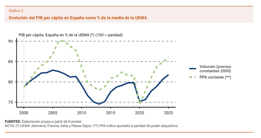 Evolución del PIB per cápita en España como % de la media de la UEM4. (Banco de España)