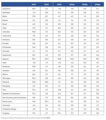 Crecimiento del PBI de Perú