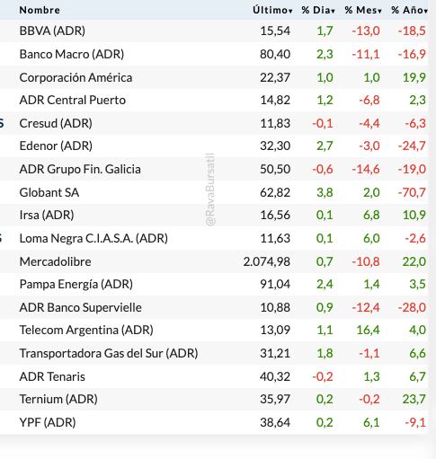 Fuente: Rava Bursátil-precios en dólares (actualizado a las 13:50 horas)